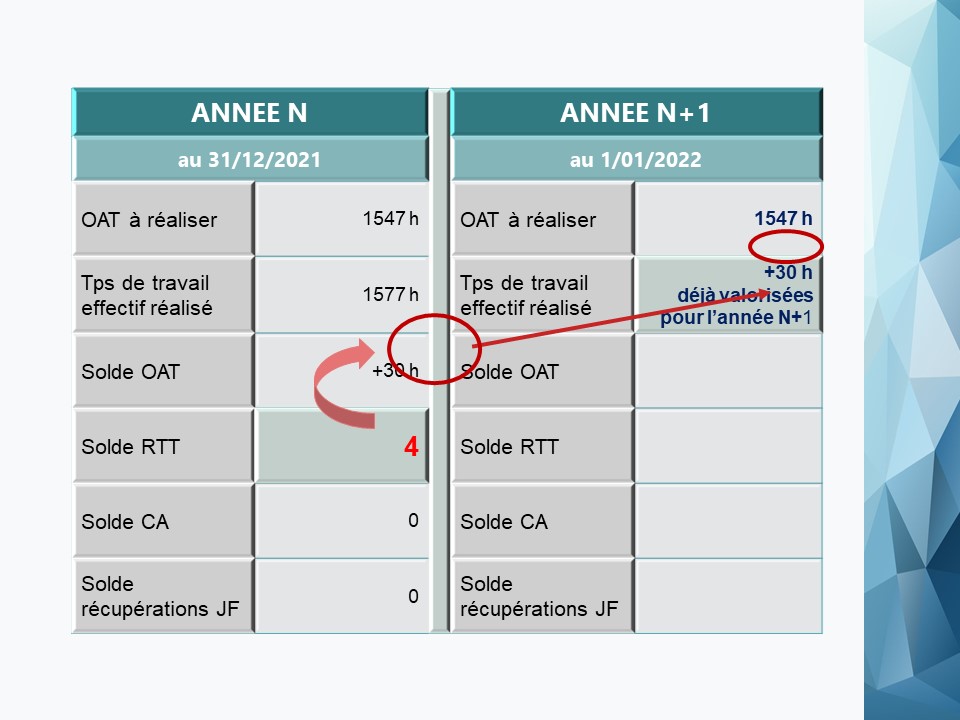Les droits à RTT, ce qu